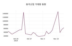 동국산업주가 11월 15일 오늘거래가 2610원, 정보 및 주체별 매매동향