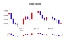 환별건설기계매매 | 현대건설기계 주가(267270)종목 그래프 및 매매동향 25일 현재 28300원 형성