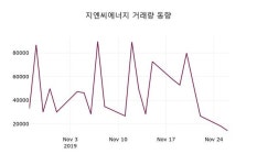 39라인주유소대야에너지주 | 11월 27일 지엔씨에너지 오늘시세 -0.59%