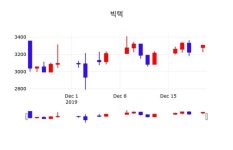 브이아이피(82버5443) | 빅텍(065450), 23일 1.82%변화…증권시세 및 거래 동향
