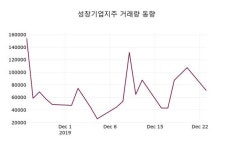 성창기업 주식회사(2종) | 12월 24일 성창기업지주주식시황 0.00% 변동