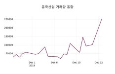 12월 24일 동국산업주식시황 -0.37% 변동