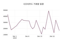 사조씨푸드㈜ 제2물 | 12월 27일 사조씨푸드종목정보 -0.57% 변동