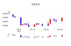 남양우유해운2보급소 | 1월 2일 남양유업종목정보 -1.02% 변동