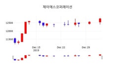 제이에스코퍼레이션(194370), 6일 -0.38%변화…정보