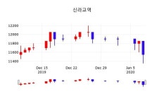 지앤비지민 신라교역 | 신라교역, 9일 0.00%변동…오늘시세 외 매매동향