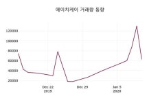 에이치앤디필름 (HND필름) | 에이치케이(044780), 13일 3.03%변화