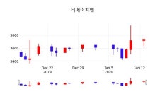 티에이치엔주가, 14일 1.07%변동