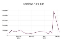 티에이치엔주가, 14일 1.07%변동
