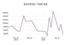 가야피에프브이 주식회사#4 | 동양피엔에프, 17일 -1.83%변화