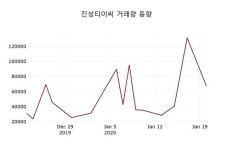 (주)아메리카나 진성티이씨 2공장점 | 진성티이씨, 21일 -0.29%변동…