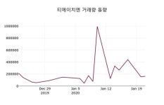 티에이치엔, 22일 -0.38%변동…