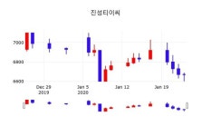 (주)아메리카나 진성티이씨 2공장점 | 진성티이씨, 24일 0.00%변동