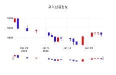 고려신용정보, 24일 -0.61%변동…