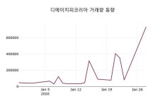 함께하는 유래 디에이치피코리아 | 디에이치피코리아, 29일 -1.63%변동