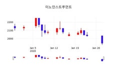 이노인스트루먼트주가, 29일 -1.80%변동폭 보여…
