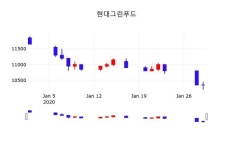(주)현대그린푸드(현대로템) | 현대그린푸드, 30일 0.48%변동폭 보여…