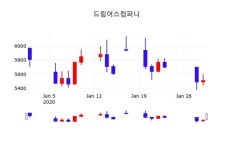 드림어스컴퍼니, 30일 -2.54%변동