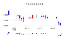 한국고려당테크놀로지 | 한국테크놀로지그룹(000240), 31일 0.38%변동…