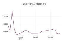 (주)그린하우스 파워마스터반도체 | KC그린홀딩스, 3일 -4.01%변화
