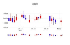 우미앤시디즈 | 시디즈, 4일 -1.70%변동…