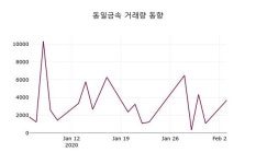 푸드텍-동일금속 | 동일금속, 4일 0.85%변동폭 보여