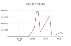 백광산업 여수점 | 백광산업, 5일 0.56%변화…