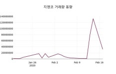 지엔코신세계사이먼제주점 | 지엔코, 18일 -6.49%변동…