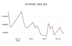 한국화장품동해지사 | 한국화장품, 20일 -3.90%변화
