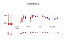 현대에이치씨엔, 20일 0.26%변동