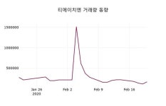티에이치엔, 21일 0.26%변동
