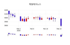 제일씨앤에프(C&F) | 제일테크노스, 25일 -0.79%변화