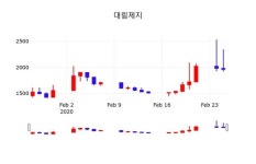 대림제지위탁급식 | 대림제지, 26일 3.83%변동…