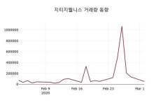 주식회사 지티지한국의료관광 | 지티지웰니스, 3일 2.18%변화…