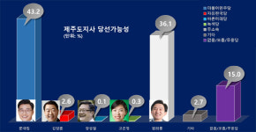 티넷제주지사 | 제주도지사 '2강 3약' 판세, '중위권' 왜 사라졌나