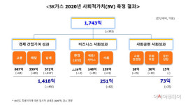 SK가스, 친환경사업 다각화로 1743억원대 '사회적 가치' 창출