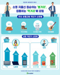 소비심리 둔화 속 '필수재' 소비 회복 신호