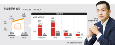 수동점기아오토큐,재원태양광발전소 | "생큐 태양광" 한화솔루션, 태양광 흑자전환에 '분기 최대 실적'
