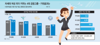 경영 전략 '유연성' 확보에 ESG 강화까지…금융그룹 '유리천장 깨기' 잰걸음