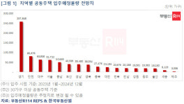 2024-0202-0579 | 2024년까지 2년간 전국 79만5822가구 입주 예정