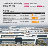 LG엔솔, 오창 에너지플랜트 '기술 허브'로 육성…6000억 들여 '마더라인' 구축