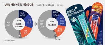 씨유용인삼환점 | "편의점족 잡아라"… 인삼공사, 간편 건기식 홍삼 젊은층 공략