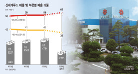 (주)신세계푸드 삼성SDS상암 | 신세계푸드, 삼성SDS 사내식당 수주… 급식사업 덩치 키운다