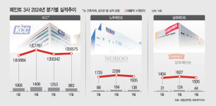 삼성화학페인트(주)1공장 | 위기타개 고심깊은 페인트업계… 원료비 절감·먹거리 발굴 사활