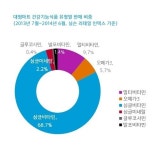 오일순식품마트 | ‘반값 비타민’ 덕?…대형마트 건강기능식품 판매 240% 고성장