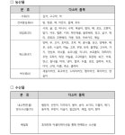 돌배농특산판매 | 식약처, 온라인 판매 지역특산 농ㆍ수산물 집중 수거ㆍ검사 실시