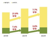제일소비자구판장 | CJ제일제당 '햇반', 추정 제조원가 대비 소비자가 인상률 2배 달해
