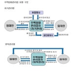 연화부관리업체 | 주택임대관리업체 법인세 30% 감면