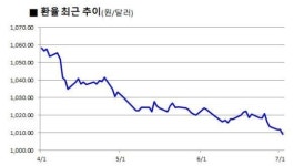 경기82배1010 | 코스피, 환율 부담에도 2010P 돌파··· “글로벌 경기 기대감 더 컸다”