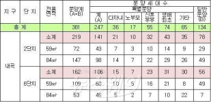 SH공사, 내곡지구 마지막 분양단지 분양